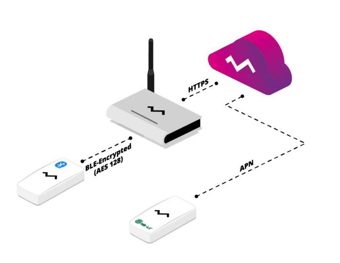 Savienojamība NB-IoT/SIM/Dati